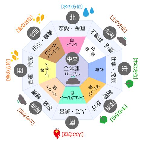 東南風水|風水方位:南東